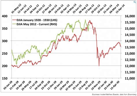 By Jane Wollman Rusoff. . 1929 stock market crash chart vs 2022